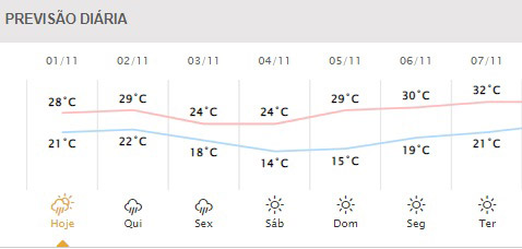 Próximos dias em Foz do Iguaçu. Gráfico: Simepar