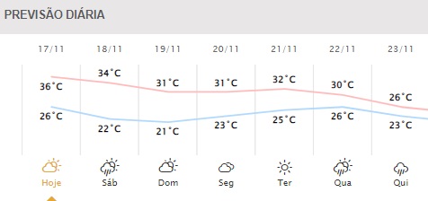 Próximos dias em Foz do Iguaçu. Gráfico: Simepar