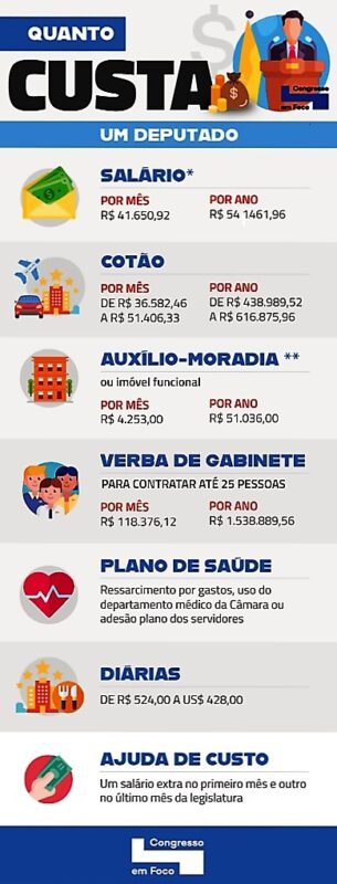 Salários de deputados são engordados com penduricalhos