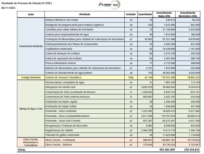 Planilha com a separação por áreas dos projetos selecionados