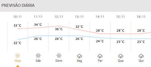 Próximos dias em Foz do Iguaçu. Gráfico: Simepar