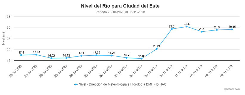 Nível do Rio Paraná na régua mantida pela DMH nas proximidades da Ponte da Amizade. Gráfico: DMH