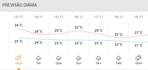 Próximos dias em Foz do Iguaçu. Gráfico: Simepar