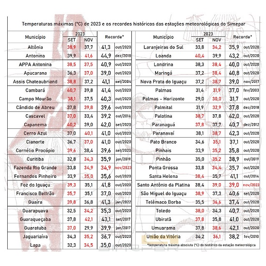 Tabela divulgada pelo Simepar, com as máximas do domingo e os recordes em cada cidade.