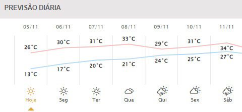 Próximos dias em Foz do Iguaçu. Gráfico: Simepar