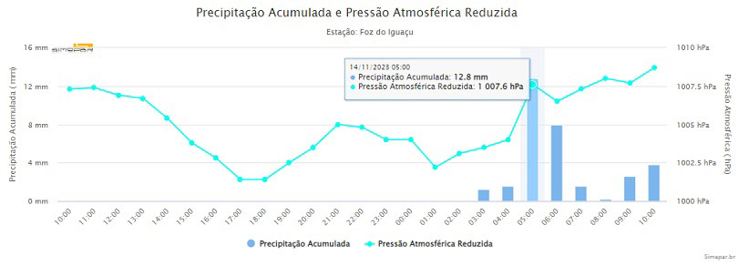 Dados da Estação Meteorológica de Foz do Iguaçu, alimentados pelo Simepar.