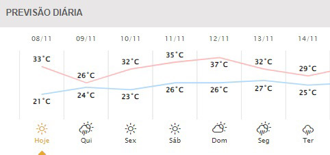 Próximos dias em Foz do Iguaçu. Gráfico: Simepar