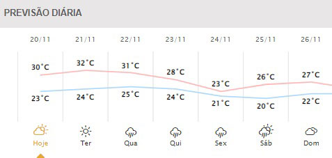 Próximos dias em Foz do Iguaçu. Gráfico: Simepar