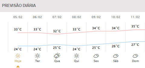 Próximos dias em Foz do Iguaçu. Gráfico: Simepar